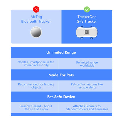 I YAN GPS pet tracker for dogs and cats, showing the device with a digital display and tracking features on a pet collar.